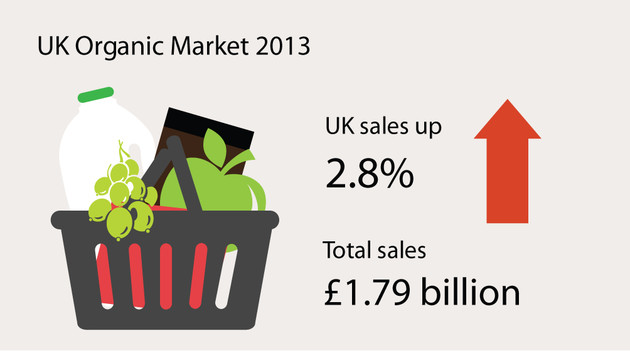 Total sales UK Organic Market 2013