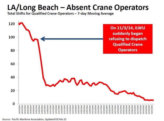 Los Angeles and Long Beach Absent Crane Operators began in October