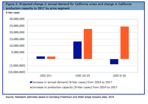 Projected wine supply and demand in California through 2017