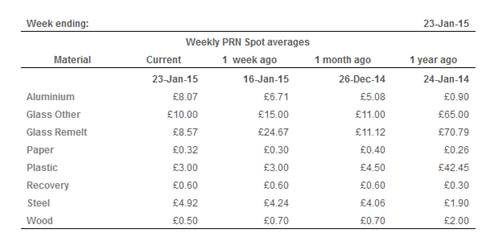 Spot prices as published on the WSTA website