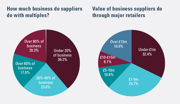 How much business do suppliers do with multiples? Value of business suppliers do through major retailers